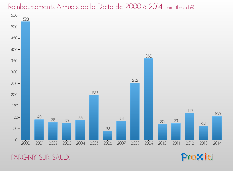 Evolution de l'annuité de la dette pour la commune de PARGNY-SUR-SAULX de 2000 à 2014 Annuités de la dette pour PARGNY-SUR-SAULX de 2000 à 2014
