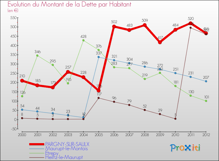 Evolution de la dette par habitant pour la commune de PARGNY-SUR-SAULX et les communes proches de 2000 à 2012 Comparaison de la dette par habitant pour PARGNY-SUR-SAULX et les communes voisines de 2000 à 2012