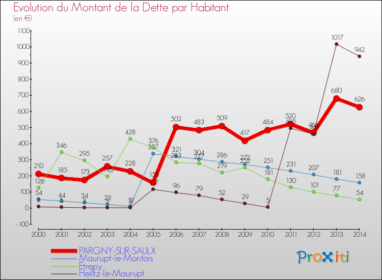 Evolution de la dette par habitant pour la commune de PARGNY-SUR-SAULX et les communes proches de 2000 à 2014 Comparaison de la dette par habitant pour PARGNY-SUR-SAULX et les communes voisines de 2000 à 2014