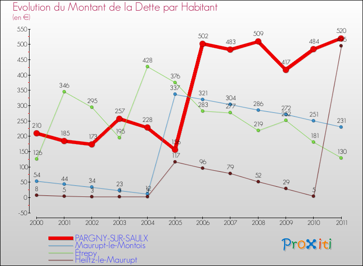 Evolution de la dette par habitant pour la commune de PARGNY-SUR-SAULX et les communes proches Comparaison de la dette par habitant pour PARGNY-SUR-SAULX et les communes voisines