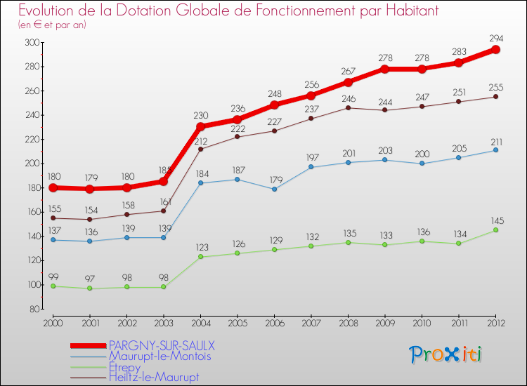Evolution et montant de la dotation globale de fonctionnement par Habitant pour PARGNY-SUR-SAULX et les communes proches Comparaison des dotations globales de fonctionnement par habitant pour PARGNY-SUR-SAULX et les communes voisines