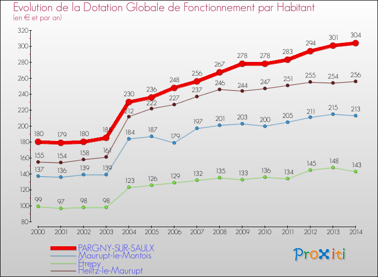 Evolution et montant de la dotation globale de fonctionnement par Habitant pour PARGNY-SUR-SAULX et les communes proches de 2000 à 2014. Comparaison des dotations globales de fonctionnement par habitant pour PARGNY-SUR-SAULX et les communes voisines de 2000 à 2014.