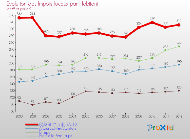 Evolution et montant des impôts locaux par Habitant pour PARGNY-SUR-SAULX et les communes proches Comparaison des impôts locaux par habitant pour PARGNY-SUR-SAULX et les communes voisines