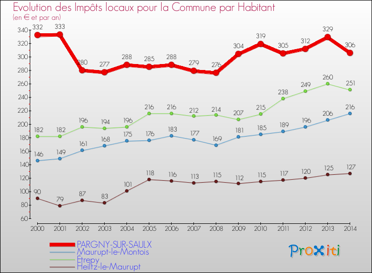 Evolution et montant des impôts locaux par Habitant pour PARGNY-SUR-SAULX et les communes proches de 2000 à 2014 Comparaison des impôts locaux par habitant pour PARGNY-SUR-SAULX et les communes voisines de 2000 à 2014