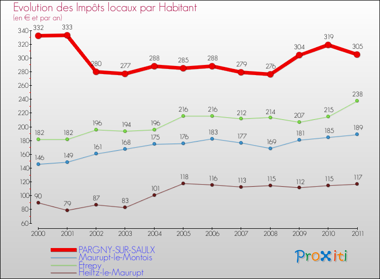 Evolution et montant des impôts locaux par Habitant pour PARGNY-SUR-SAULX et les communes proches Comparaison des impôts locaux par habitant pour PARGNY-SUR-SAULX et les communes voisines