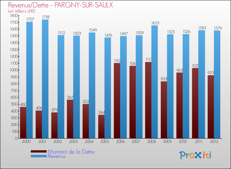Evolution comparée de la dette et des revenus pour la commune de PARGNY-SUR-SAULX de 2000 à 2012 Comparaison de la dette et des revenus pour PARGNY-SUR-SAULX de 2000 à 2012