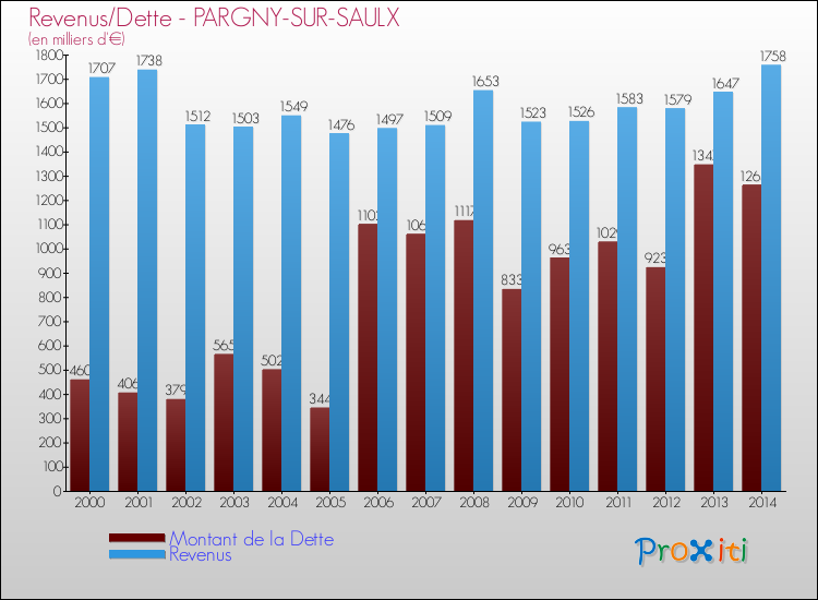 Evolution comparée de la dette et des revenus pour la commune de PARGNY-SUR-SAULX de 2000 à 2014 Comparaison de la dette et des revenus pour PARGNY-SUR-SAULX de 2000 à 2014