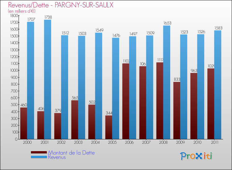 Evolution comparée de la dette et des revenus pour la commune de PARGNY-SUR-SAULX de 2000 à 2011 Comparaison de la dette et des revenus pour PARGNY-SUR-SAULX de 2000 à 2011
