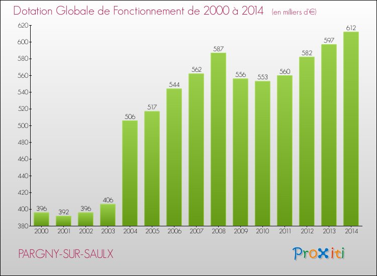 Evolution du montant de la Dotation Globale de Fonctionnement pour la commune de PARGNY-SUR-SAULX de 2000 à 2014 Evolution du montant de la Dotation Globale de Fonctionnement pour PARGNY-SUR-SAULX de 2000 à 2014