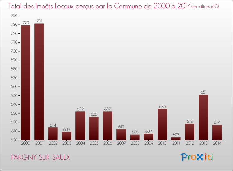 Evolution des Impôts Locaux pour la commune de PARGNY-SUR-SAULX de 2000 à 2014 Evolution des Impôts Locaux pour PARGNY-SUR-SAULX de 2000 à 2014