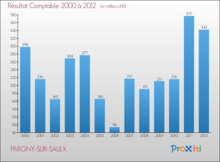 Evolution du résultat comptable pour la commune de PARGNY-SUR-SAULX de 2000 à 2012 Evolution du résultat comptable pour PARGNY-SUR-SAULX de 2000 à 2012