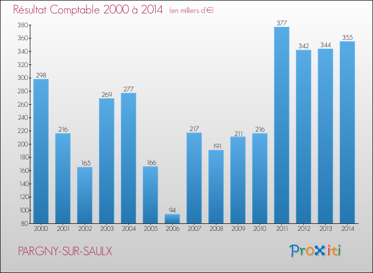 Evolution du résultat comptable pour la commune de PARGNY-SUR-SAULX de 2000 à 2014 Evolution du résultat comptable pour PARGNY-SUR-SAULX de 2000 à 2014