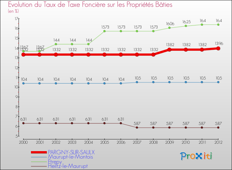 Evolution du taux de la taxe foncière sur le bati pour PARGNY-SUR-SAULX et les communes proches de 2000 à 2012 Comparaison des taux de taxe foncière sur le bati pour PARGNY-SUR-SAULX et les communes voisines de 2000 à 2012