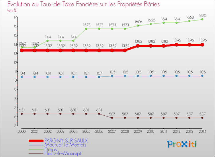 Evolution du taux de la taxe foncière sur le bati pour PARGNY-SUR-SAULX et les communes proches de 2000 à 2014 Comparaison des taux de taxe foncière sur le bati pour PARGNY-SUR-SAULX et les communes voisines de 2000 à 2014