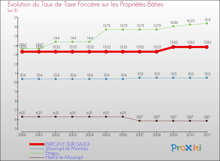 Evolution du taux de la taxe foncière sur le bati pour PARGNY-SUR-SAULX et les communes proches Comparaison des taux de taxe foncière sur le bati pour PARGNY-SUR-SAULX et les communes voisines
