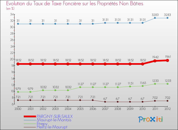Evolution du taux de la taxe foncière sur les immeubles et terrains non batis pour PARGNY-SUR-SAULX et les communes proches de 2000 à 2012 Comparaison des taux de la taxe foncière sur les immeubles et terrains non batis pour PARGNY-SUR-SAULX et les communes voisines de 2000 à 2012