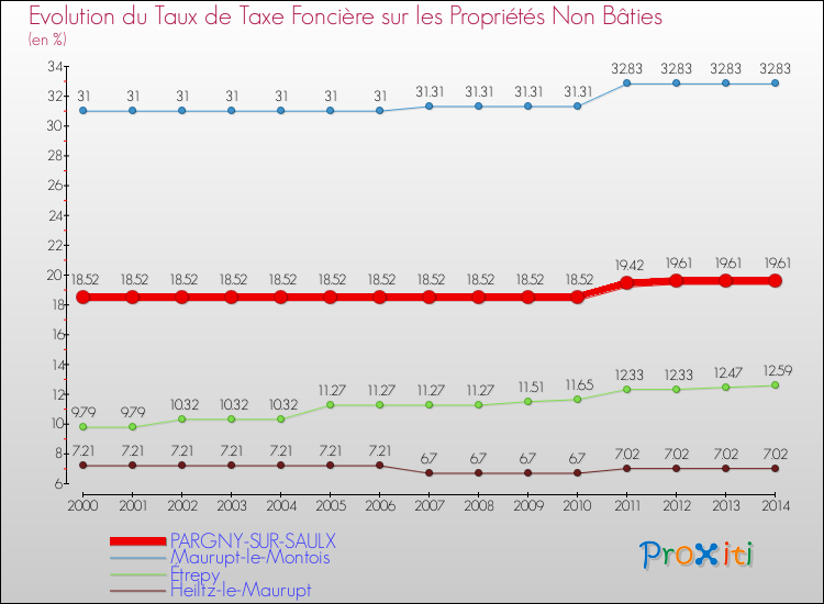 Evolution du taux de la taxe foncière sur les immeubles et terrains non batis pour PARGNY-SUR-SAULX et les communes proches de 2000 à 2014 Comparaison des taux de la taxe foncière sur les immeubles et terrains non batis pour PARGNY-SUR-SAULX et les communes voisines de 2000 à 2014