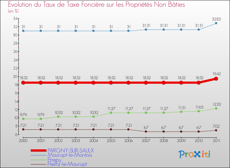 Evolution du taux de la taxe foncière sur les immeubles et terrains non batis pour PARGNY-SUR-SAULX et les communes proches Comparaison des taux de la taxe foncière sur les immeubles et terrains non batis pour PARGNY-SUR-SAULX et les communes voisines