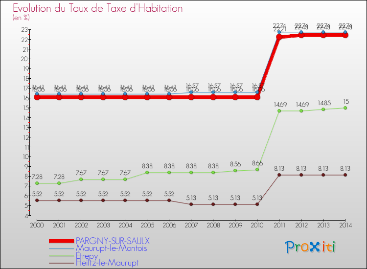 Evolution du taux de la taxe d'habitation pour PARGNY-SUR-SAULX et les communes proches de 2000 à 2014 Comparaison des taux de la taxe d'habitation pour PARGNY-SUR-SAULX et les communes voisines de 2000 à 2014