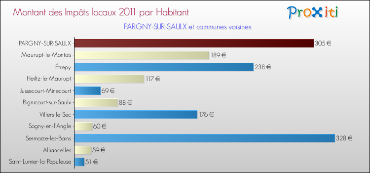 Montant des impôts locaux par Habitant pour PARGNY-SUR-SAULX et les communes proches Comparaison des impôts locaux par habitant pour PARGNY-SUR-SAULX et les communes voisines