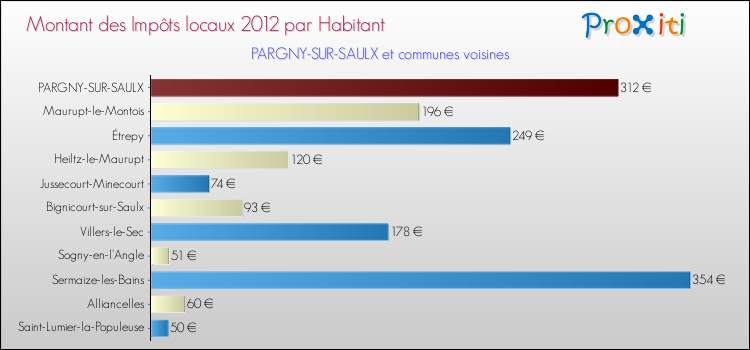 Montant des impôts locaux par Habitant pour PARGNY-SUR-SAULX et les communes proches Comparaison des impôts locaux par habitant pour PARGNY-SUR-SAULX et les communes voisines