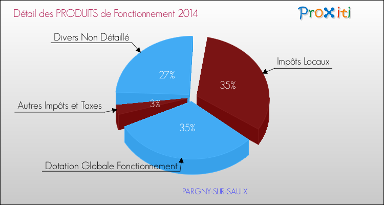 Décomposition du Budget de Fonctionnement 2014 de la commune de PARGNY-SUR-SAULX Budget de Fonctionnement 2014 pour la commune de PARGNY-SUR-SAULX