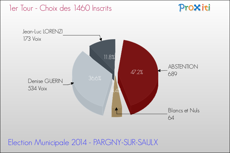 Résultats par rapport aux inscrits au 1er Tour des Elections Municipales 2014 de la commune de PARGNY-SUR-SAULX Elections Municipales 2014 - Résultats par rapport aux inscrits au 1er Tour pour la commune de PARGNY-SUR-SAULX