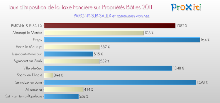 Taux d'imposition de la taxe foncière sur le bati 2011 pour PARGNY-SUR-SAULX et les communes proches Comparaison des taux d'imposition de la taxe foncière sur le bati 2011 pour PARGNY-SUR-SAULX et les communes voisines