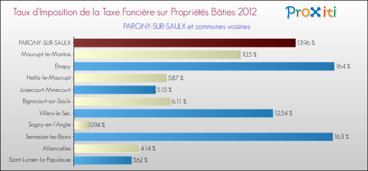 Taux d'imposition de la taxe foncière sur le bati 2012 pour PARGNY-SUR-SAULX et les communes proches Comparaison des taux d'imposition de la taxe foncière sur le bati 2012 pour PARGNY-SUR-SAULX et les communes voisines
