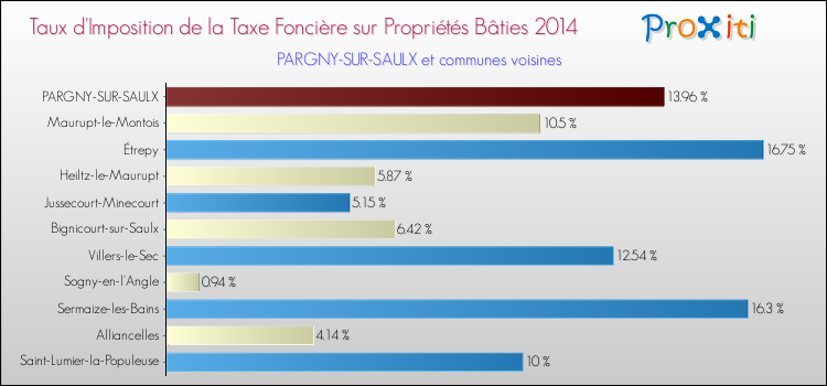 Taux d'imposition de la taxe foncière sur le bati 2014 pour PARGNY-SUR-SAULX et les communes proches Comparaison des taux d'imposition de la taxe foncière sur le bati 2014 pour PARGNY-SUR-SAULX et les communes voisines