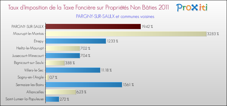 Taux d'imposition de la taxe foncière sur les immeubles et terrains non batis 2011 pour PARGNY-SUR-SAULX et les communes proches Comparaison des taux d'imposition de la taxe foncière sur les immeubles et terrains non batis 2011 pour PARGNY-SUR-SAULX et les communes voisines
