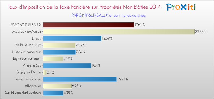 Taux d'imposition de la taxe foncière sur les immeubles et terrains non batis 2014 pour PARGNY-SUR-SAULX et les communes proches Comparaison des taux d'imposition de la taxe foncière sur les immeubles et terrains non batis 2014 pour PARGNY-SUR-SAULX et les communes voisines