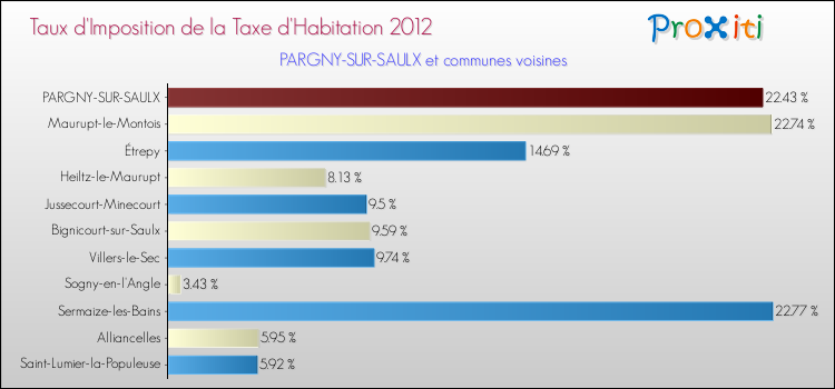 Taux d'imposition de la taxe d'habitation 2012 pour PARGNY-SUR-SAULX et les communes proches Comparaison des taux d'imposition de la taxe d'habitation 2012 pour PARGNY-SUR-SAULX et les communes voisines