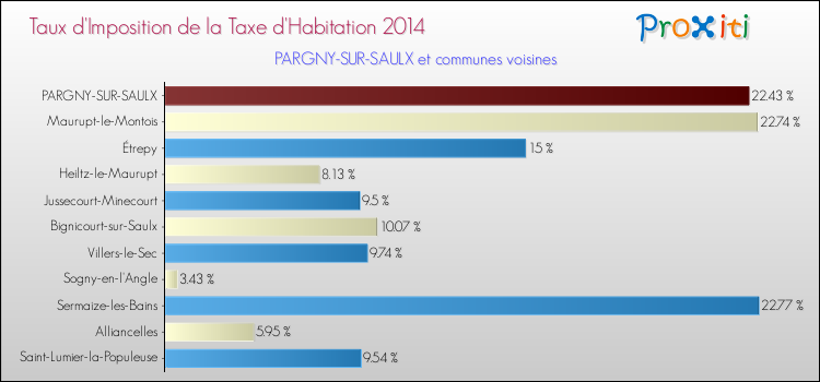 Taux d'imposition de la taxe d'habitation 2014 pour PARGNY-SUR-SAULX et les communes proches Comparaison des taux d'imposition de la taxe d'habitation 2014 pour PARGNY-SUR-SAULX et les communes voisines