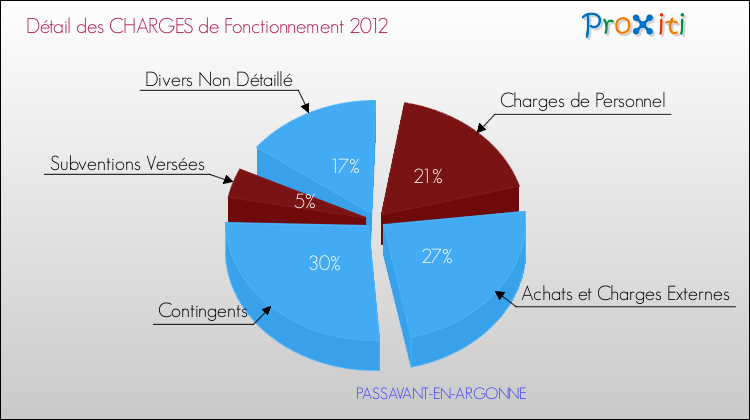 Décomposition des Charges de Fonctionnement 2012 de la commune de PASSAVANT-EN-ARGONNE Charges de Fonctionnement 2012 pour la commune de PASSAVANT-EN-ARGONNE