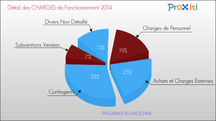 Décomposition des Charges de Fonctionnement 2014 de la commune de PASSAVANT-EN-ARGONNE Charges de Fonctionnement 2014 pour la commune de PASSAVANT-EN-ARGONNE
