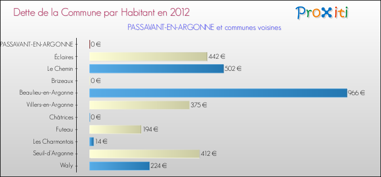 Dette par habitant de la commune en 2012 pour PASSAVANT-EN-ARGONNE et les communes proches Comparaison de la dette par habitant de la commune en 2012 pour PASSAVANT-EN-ARGONNE et les communes voisines