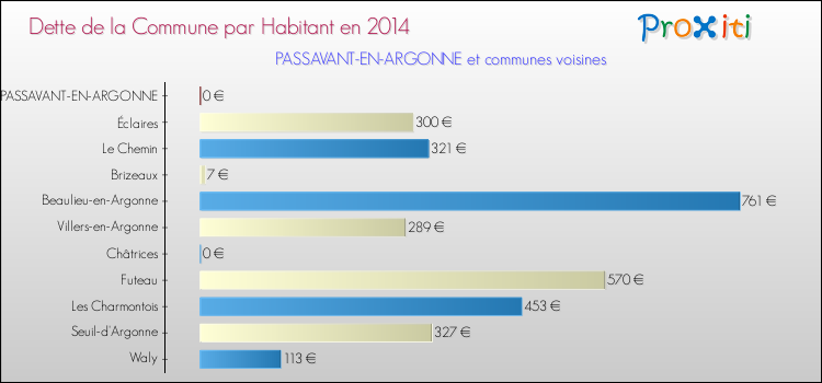 Dette par habitant de la commune en 2014 pour PASSAVANT-EN-ARGONNE et les communes proches Comparaison de la dette par habitant de la commune en 2014 pour PASSAVANT-EN-ARGONNE et les communes voisines