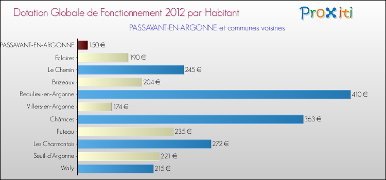 Montant des dotations globales de fonctionnement DGF par Habitant pour PASSAVANT-EN-ARGONNE et les communes proches Comparaison des des dotations globales de fonctionnement DGF par habitant pour PASSAVANT-EN-ARGONNE et les communes voisines