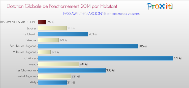 Montant des dotations globales de fonctionnement DGF par Habitant pour PASSAVANT-EN-ARGONNE et les communes proches en 2014. Comparaison des des dotations globales de fonctionnement DGF par habitant pour PASSAVANT-EN-ARGONNE et les communes voisines en 2014.