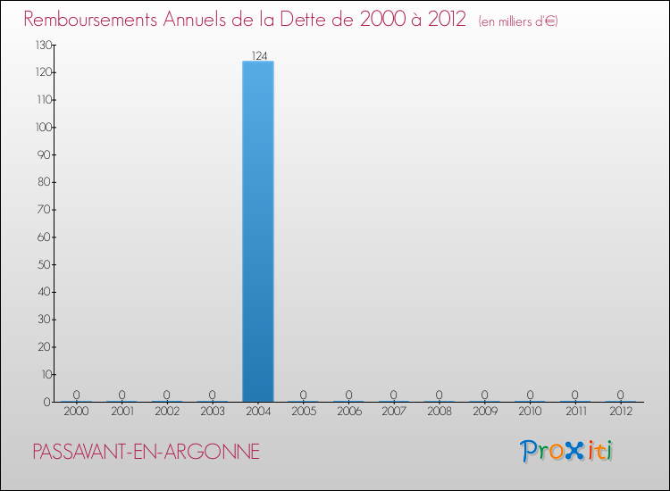 Evolution de l'annuité de la dette pour la commune de PASSAVANT-EN-ARGONNE de 2000 à 2012 Annuités de la dette pour PASSAVANT-EN-ARGONNE de 2000 à 2012