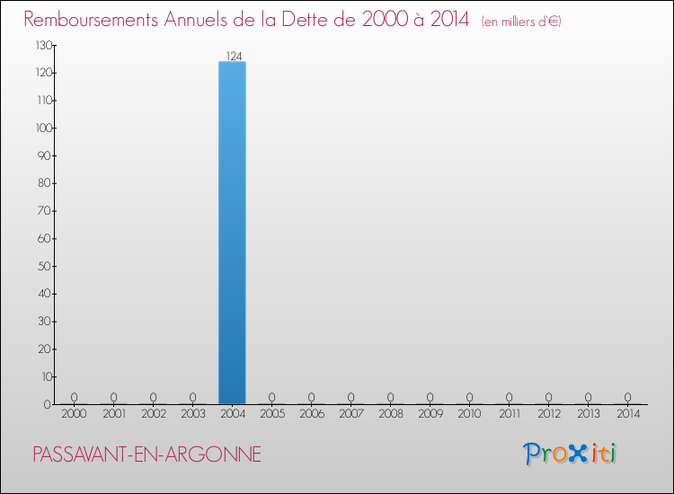 Evolution de l'annuité de la dette pour la commune de PASSAVANT-EN-ARGONNE de 2000 à 2014 Annuités de la dette pour PASSAVANT-EN-ARGONNE de 2000 à 2014