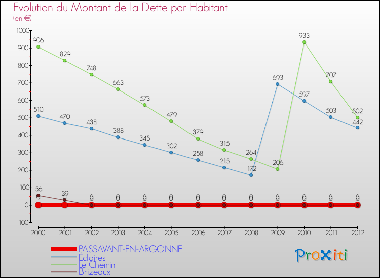 Evolution de la dette par habitant pour la commune de PASSAVANT-EN-ARGONNE et les communes proches de 2000 à 2012 Comparaison de la dette par habitant pour PASSAVANT-EN-ARGONNE et les communes voisines de 2000 à 2012