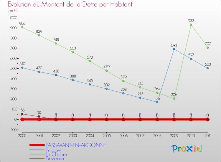 Evolution de la dette par habitant pour la commune de PASSAVANT-EN-ARGONNE et les communes proches Comparaison de la dette par habitant pour PASSAVANT-EN-ARGONNE et les communes voisines