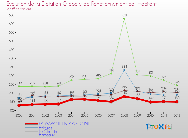 Evolution et montant de la dotation globale de fonctionnement par Habitant pour PASSAVANT-EN-ARGONNE et les communes proches Comparaison des dotations globales de fonctionnement par habitant pour PASSAVANT-EN-ARGONNE et les communes voisines