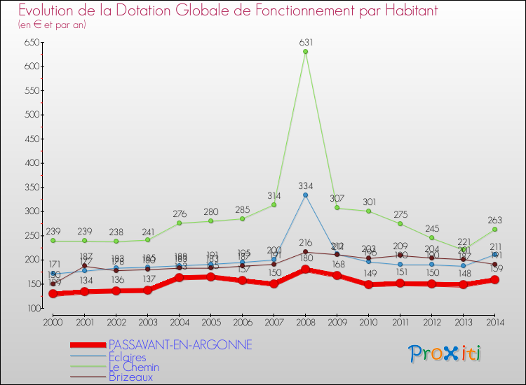 Evolution et montant de la dotation globale de fonctionnement par Habitant pour PASSAVANT-EN-ARGONNE et les communes proches de 2000 à 2014. Comparaison des dotations globales de fonctionnement par habitant pour PASSAVANT-EN-ARGONNE et les communes voisines de 2000 à 2014.