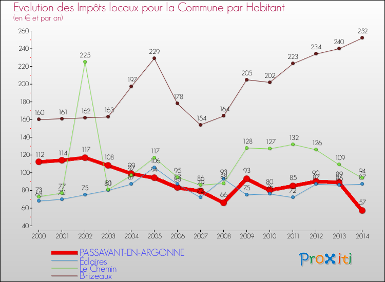 Evolution et montant des impôts locaux par Habitant pour PASSAVANT-EN-ARGONNE et les communes proches de 2000 à 2014 Comparaison des impôts locaux par habitant pour PASSAVANT-EN-ARGONNE et les communes voisines de 2000 à 2014