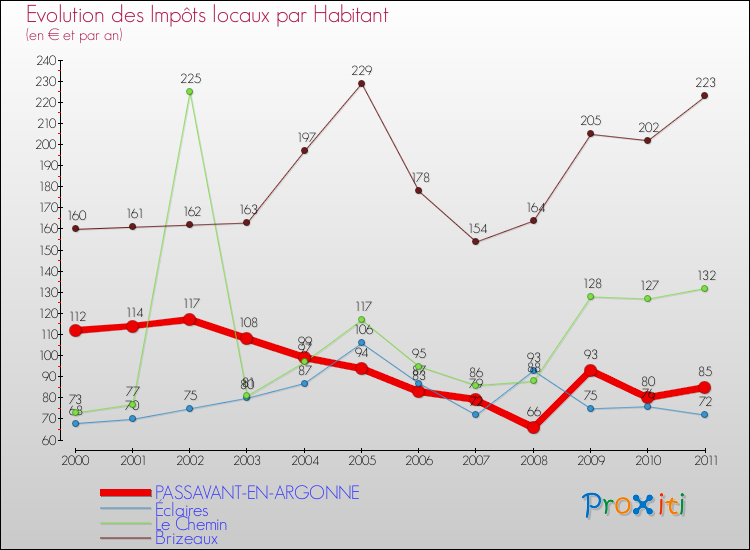 Evolution et montant des impôts locaux par Habitant pour PASSAVANT-EN-ARGONNE et les communes proches Comparaison des impôts locaux par habitant pour PASSAVANT-EN-ARGONNE et les communes voisines