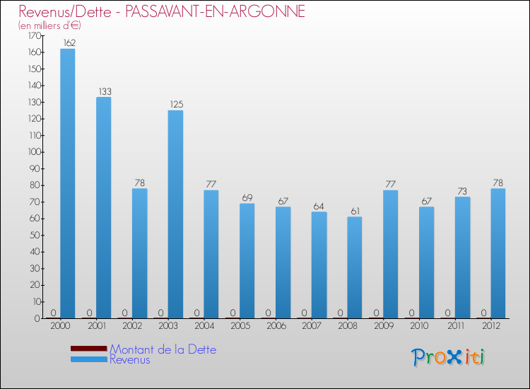 Evolution comparée de la dette et des revenus pour la commune de PASSAVANT-EN-ARGONNE de 2000 à 2012 Comparaison de la dette et des revenus pour PASSAVANT-EN-ARGONNE de 2000 à 2012