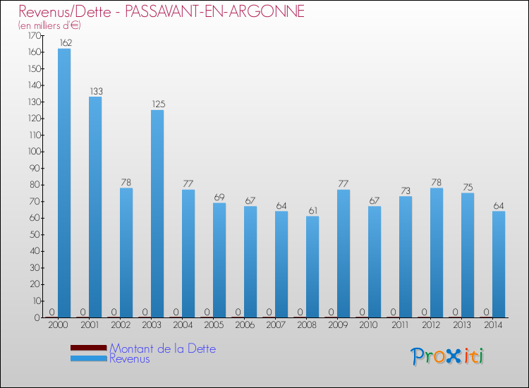Evolution comparée de la dette et des revenus pour la commune de PASSAVANT-EN-ARGONNE de 2000 à 2014 Comparaison de la dette et des revenus pour PASSAVANT-EN-ARGONNE de 2000 à 2014